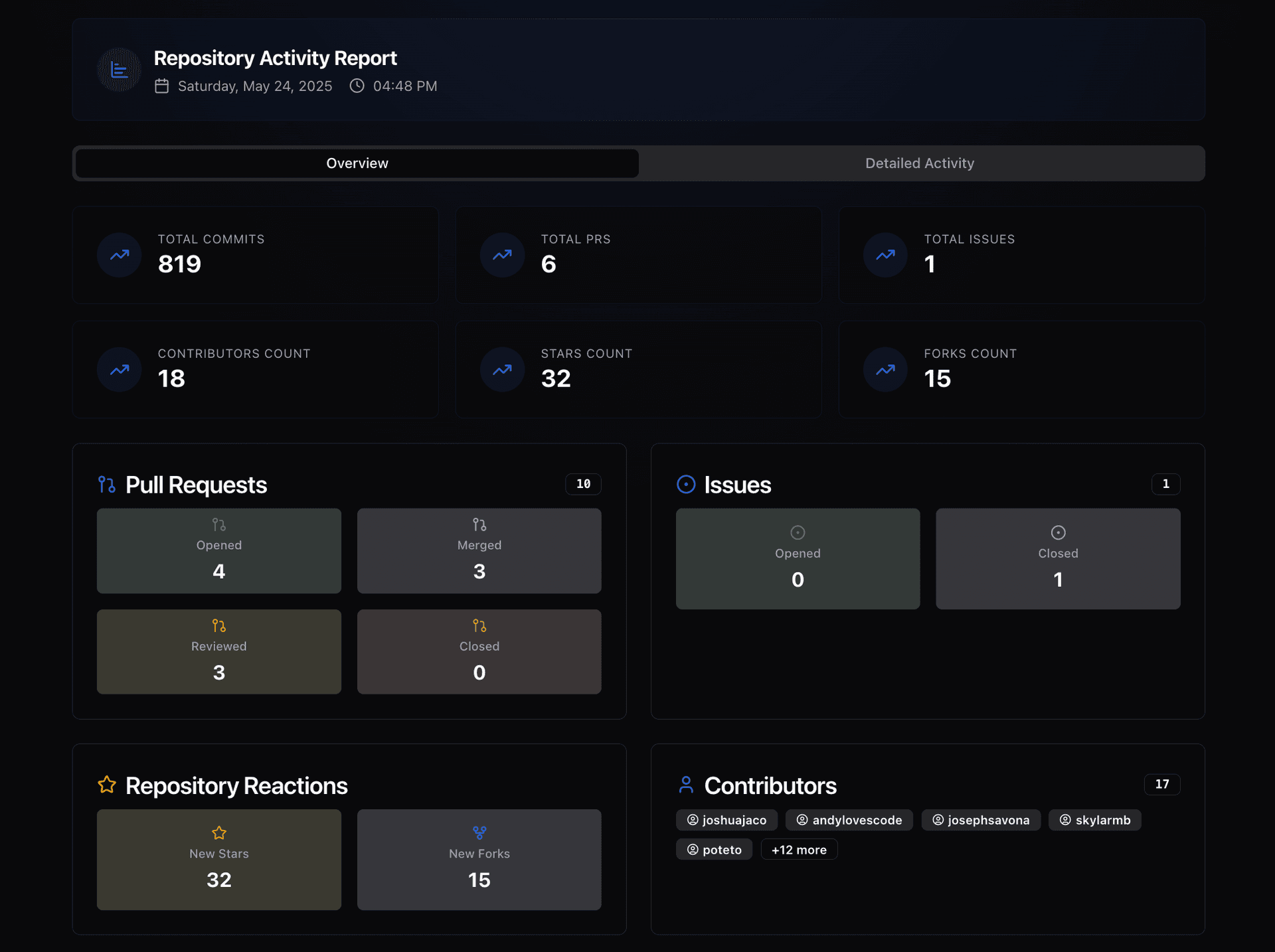 Repository activity dashboard showing commits, PRs, issues, and contributors