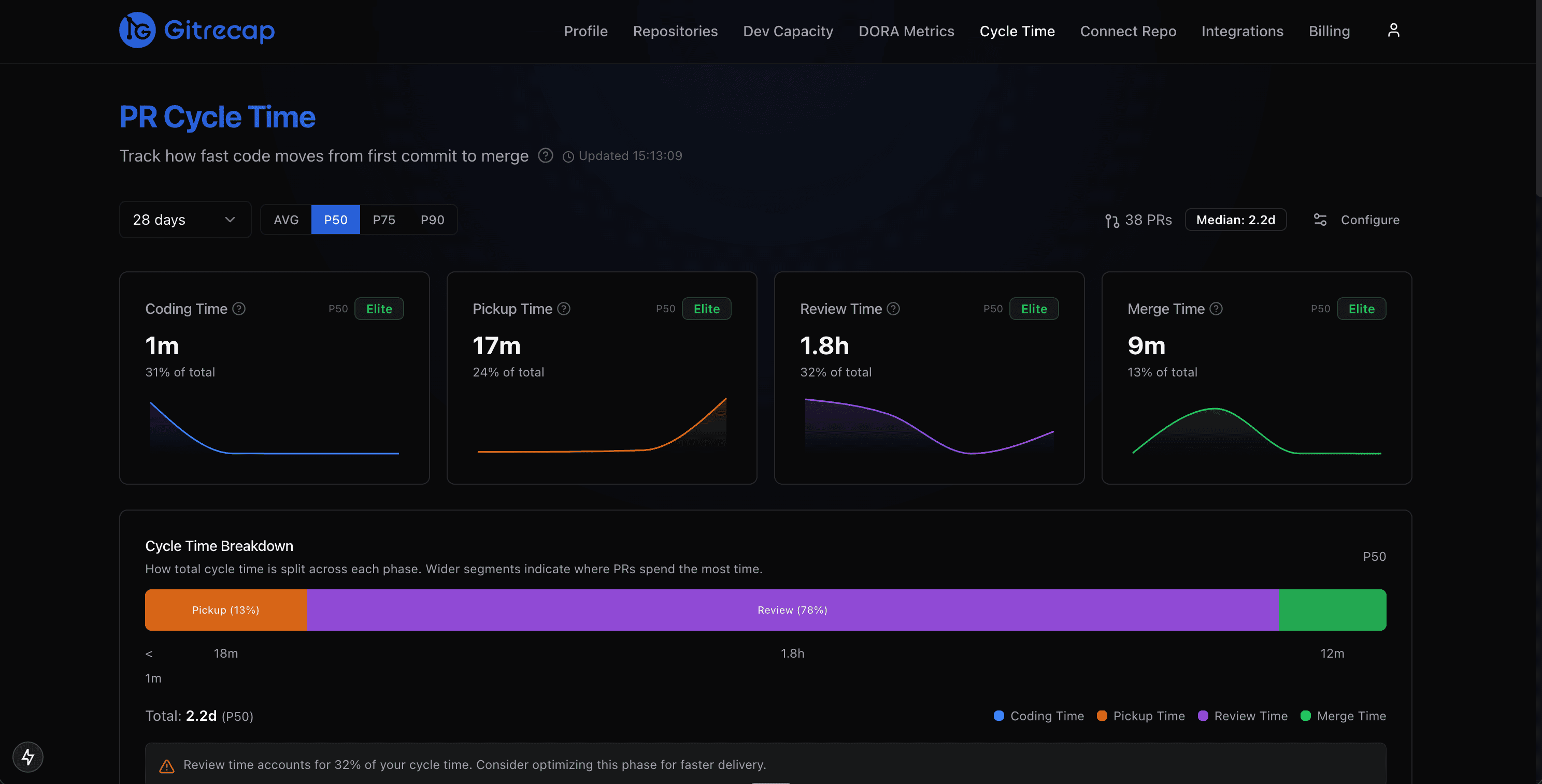 Full cycle time dashboard showing phase cards, scatter plot, and bottleneck summary for a team's GitHub repositories