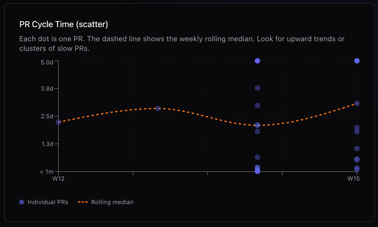Scatter plot with individual PR dots plotted over a 90-day timeline and a rolling median trendline