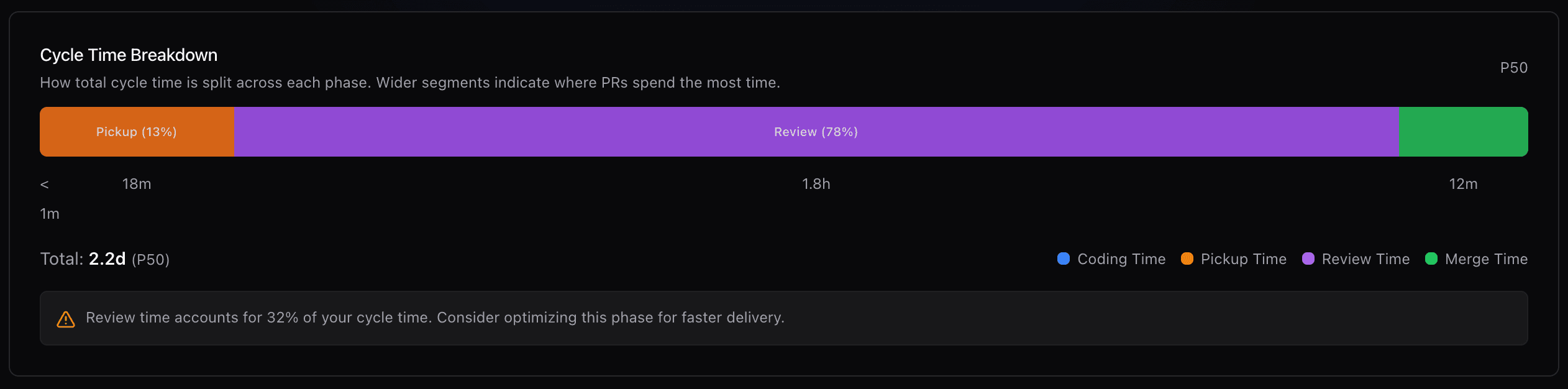 Waterfall chart showing proportional breakdown of total cycle time across coding, pickup, review, and merge phases for the past 30 days