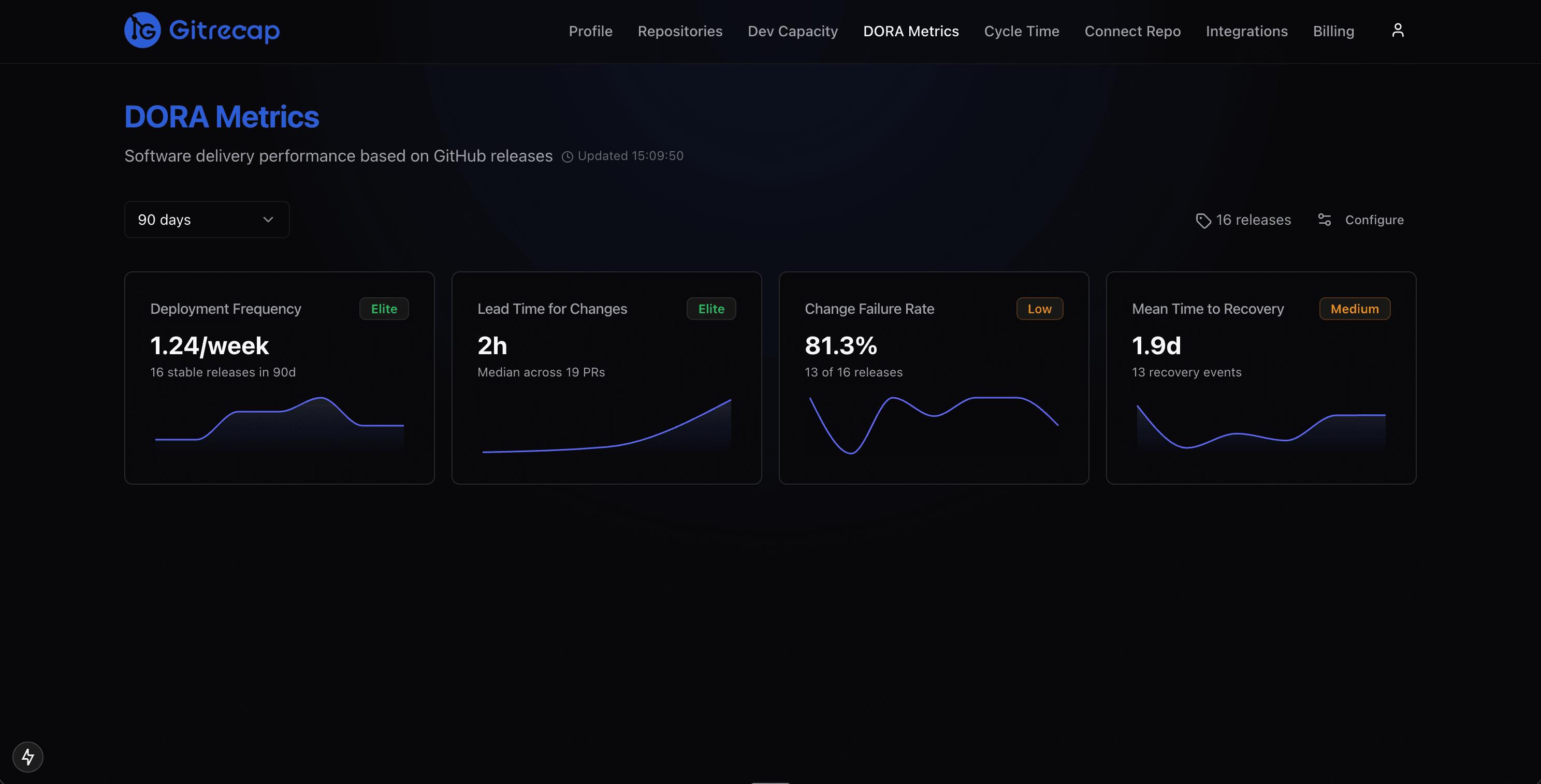 Gitrecap DORA metrics dashboard showing deployment frequency, lead time for changes, change failure rate, and mean time to recovery with trend sparklines