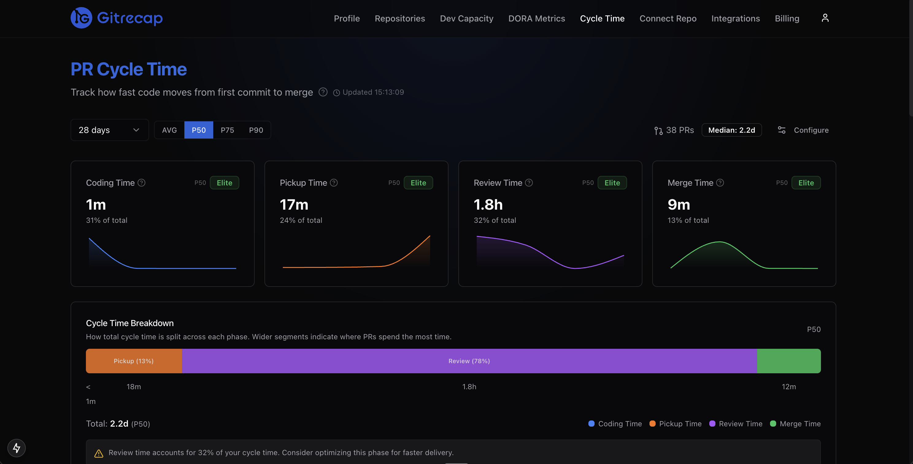 Gitrecap cycle time dashboard showing coding, pickup, review, and merge time phase breakdown per PR