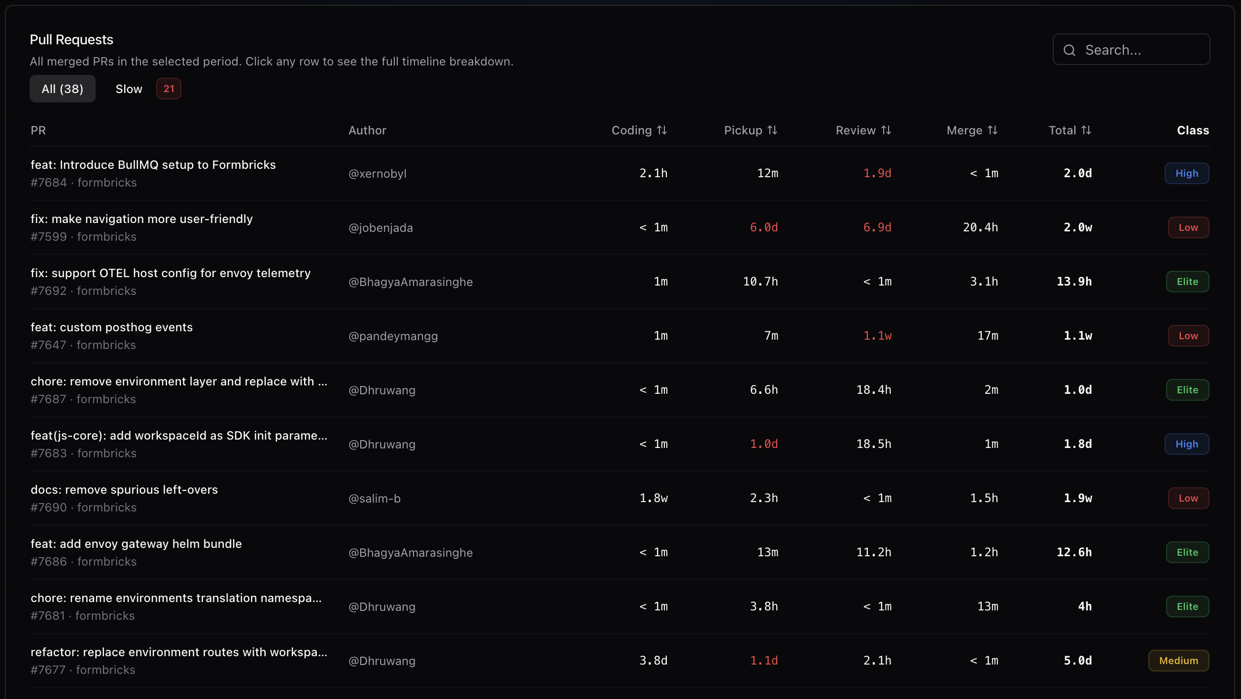 Benchmark comparison showing team cycle time averages plotted against Elite, High, Medium, and Low tiers