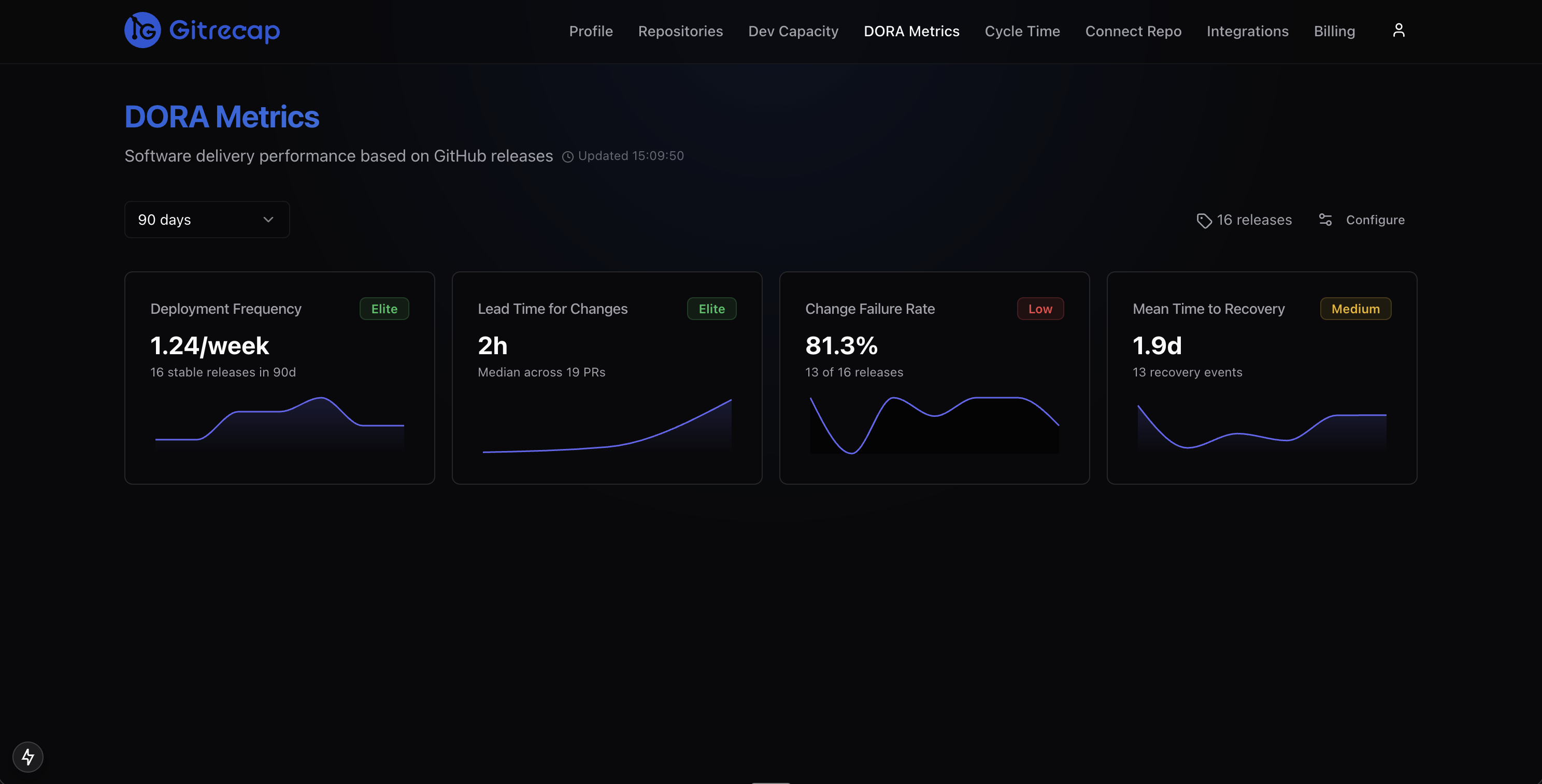 Gitrecap DORA metrics dashboard — deployment frequency, lead time, change failure rate, and MTTR